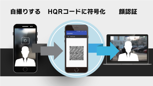 ハイブリッドQRコード顔認証