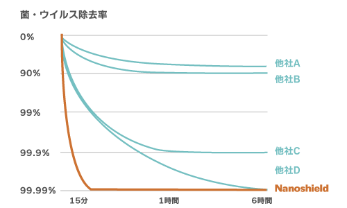 菌・ウイルス除去率