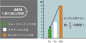 時短を表すグラフ