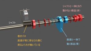 摩擦を生み出す機構