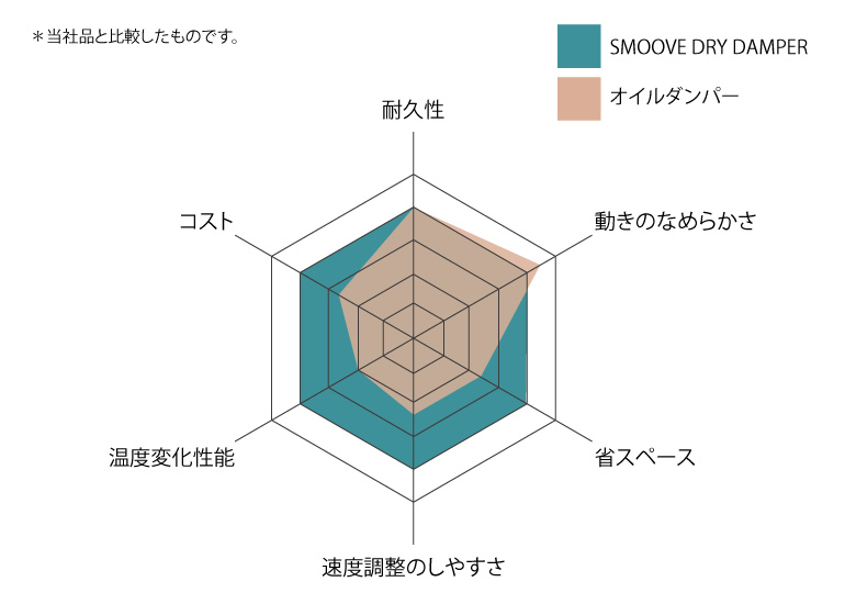 性能比較チャート