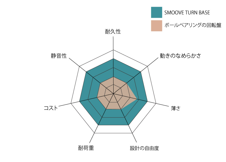 ベアリングと比較した性能チャート