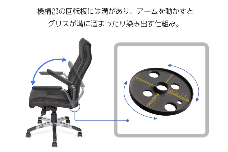 回転するとグリスが溝に溜まったり出たりする仕組み