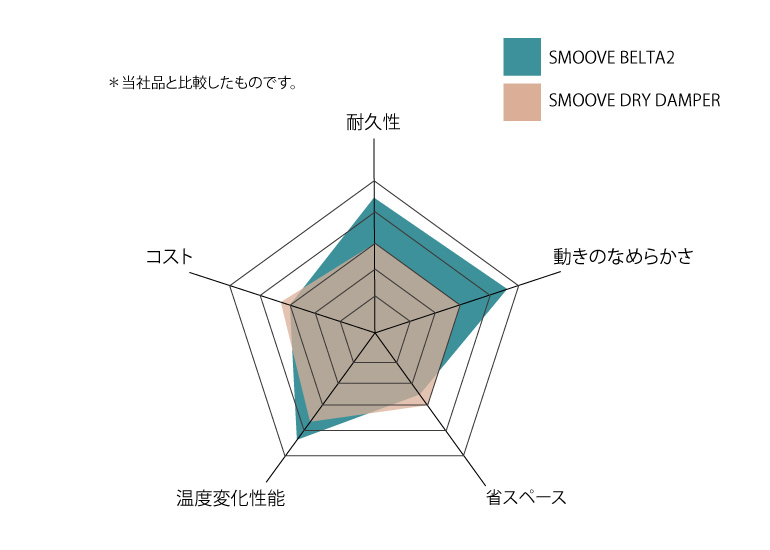 製品特性の比較チャート